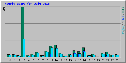 Hourly usage for July 2018