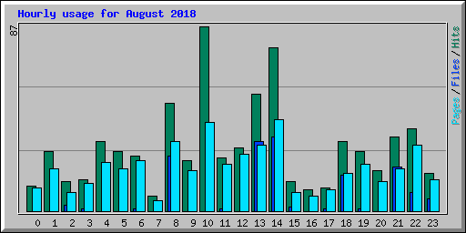 Hourly usage for August 2018