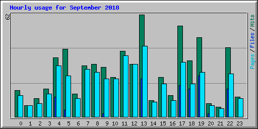 Hourly usage for September 2018