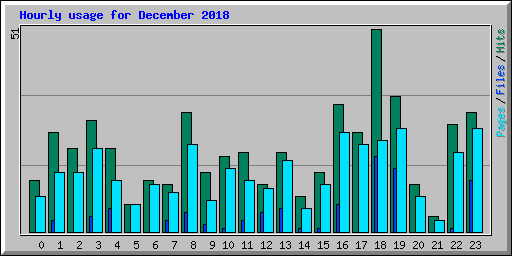 Hourly usage for December 2018