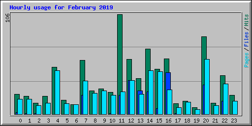 Hourly usage for February 2019