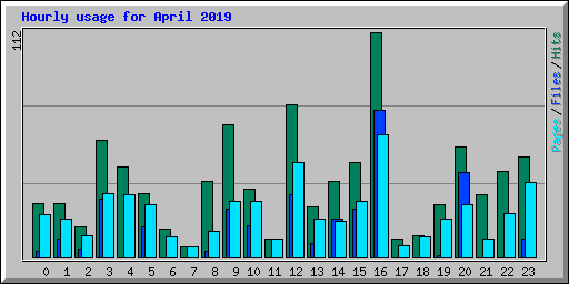 Hourly usage for April 2019