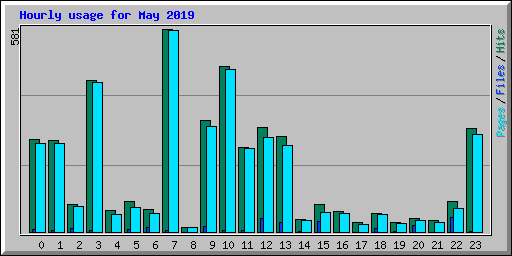 Hourly usage for May 2019