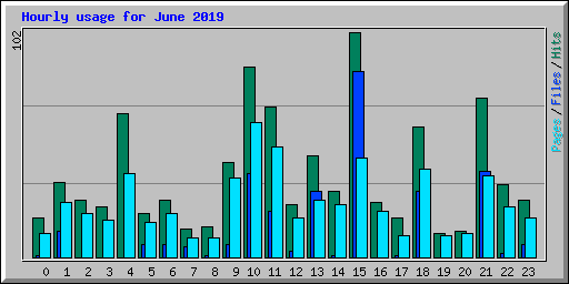 Hourly usage for June 2019