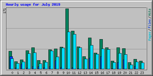 Hourly usage for July 2019