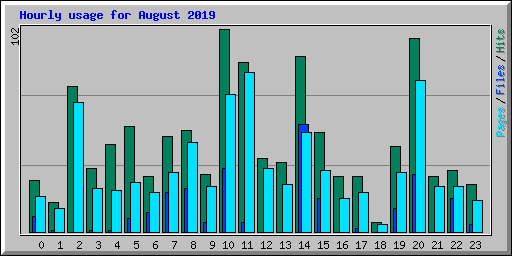 Hourly usage for August 2019