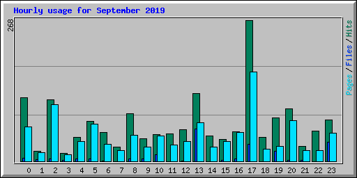 Hourly usage for September 2019