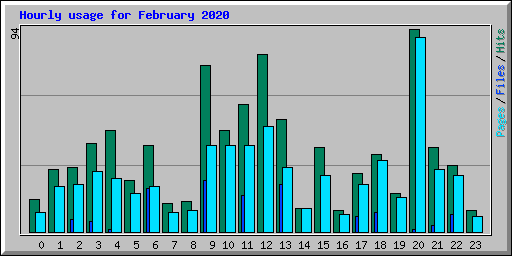 Hourly usage for February 2020