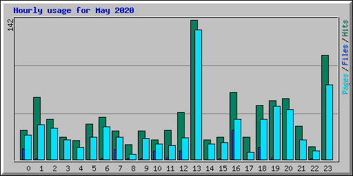 Hourly usage for May 2020