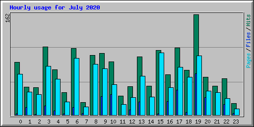 Hourly usage for July 2020