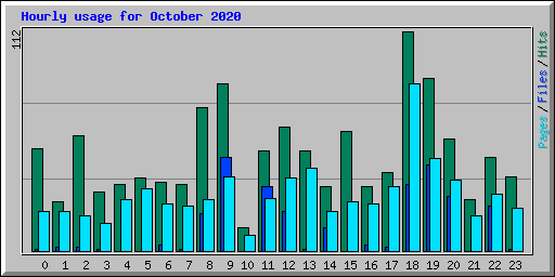 Hourly usage for October 2020