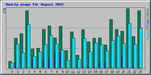 Hourly usage for August 2022