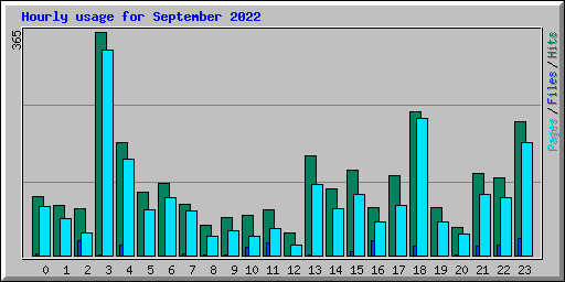 Hourly usage for September 2022