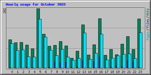 Hourly usage for October 2022