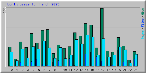 Hourly usage for March 2023