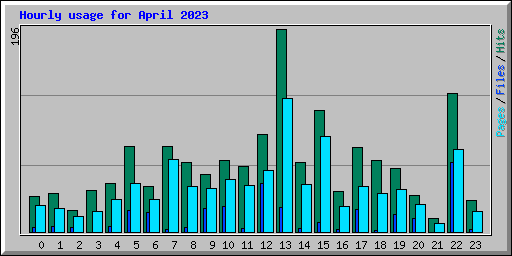 Hourly usage for April 2023