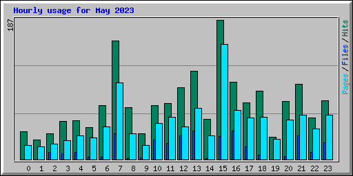 Hourly usage for May 2023