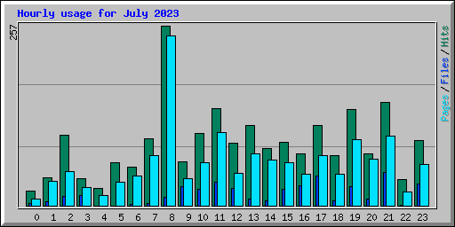 Hourly usage for July 2023