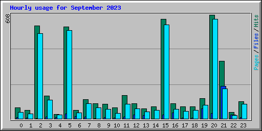 Hourly usage for September 2023