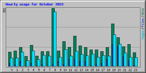 Hourly usage for October 2023