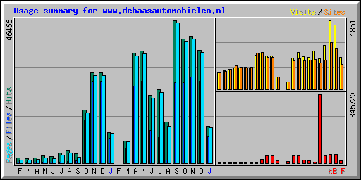 Usage summary for www.dehaasautomobielen.nl